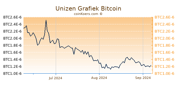 Unizen Grafiek 3 Maanden