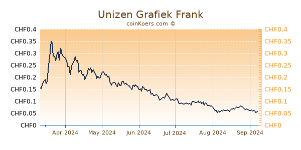 Unizen Grafiek 6 Maanden