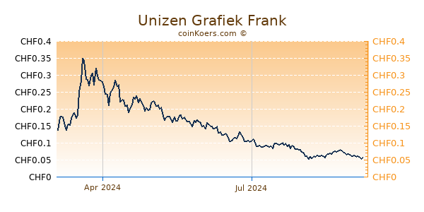 Unizen Grafiek 1 Jaar