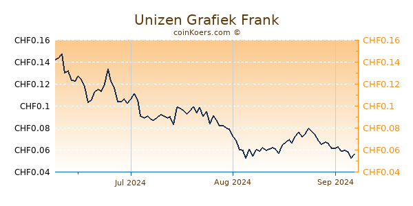 Unizen Grafiek 3 Maanden