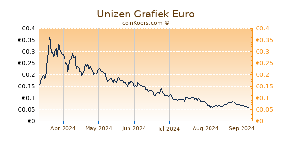 Unizen Grafiek 6 Maanden