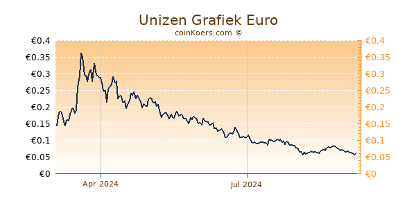 Unizen Grafiek 1 Jaar