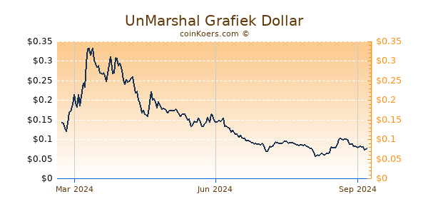 UnMarshal Grafiek 1 Jaar