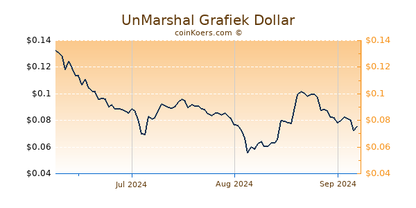 UnMarshal Chart 3 Monate