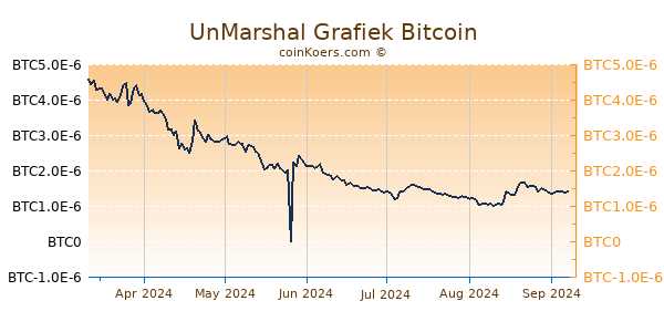 UnMarshal Grafiek 6 Maanden