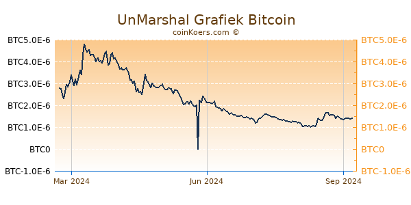 UnMarshal Grafiek 1 Jaar