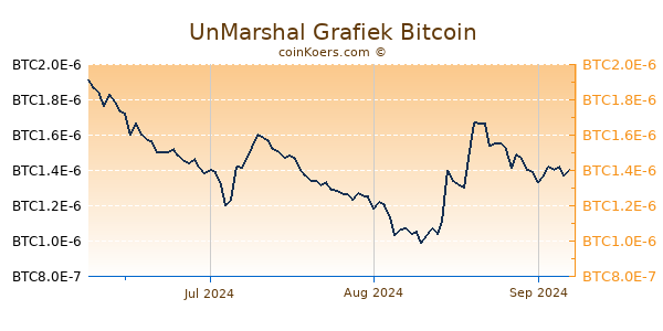 UnMarshal Grafiek 3 Maanden