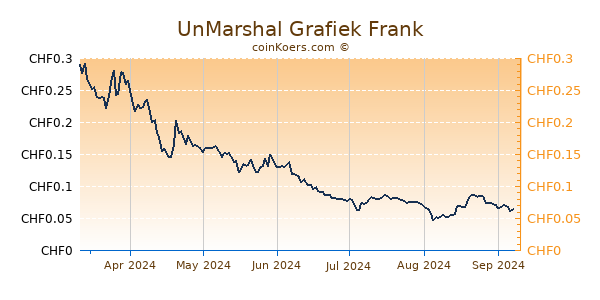 UnMarshal Grafiek 6 Maanden