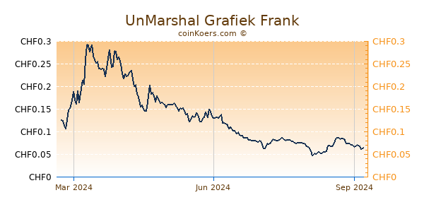 UnMarshal Grafiek 1 Jaar