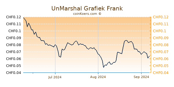 UnMarshal Grafiek 3 Maanden