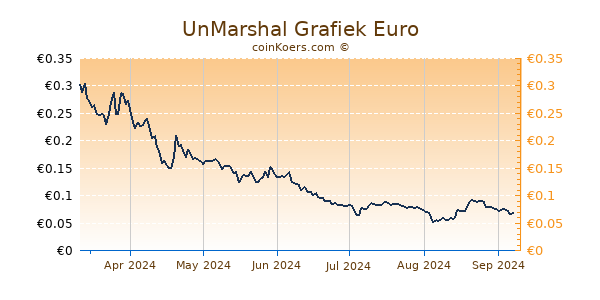 UnMarshal Grafiek 6 Maanden