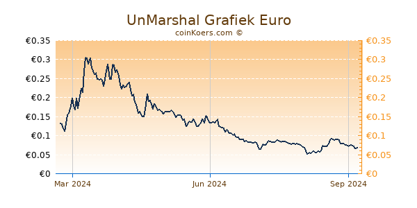 UnMarshal Grafiek 1 Jaar