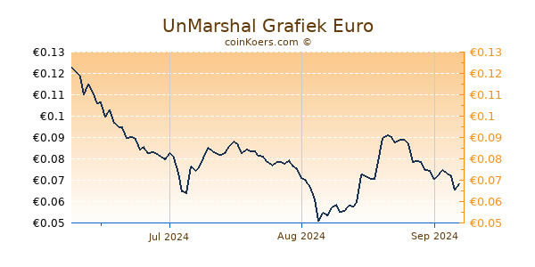 UnMarshal Grafiek 3 Maanden