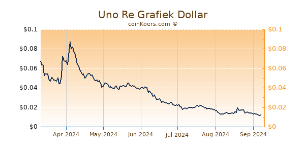 Uno Re Grafiek 6 Maanden