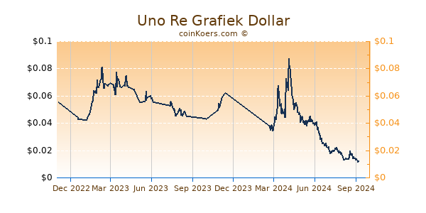 Uno Re Grafiek 1 Jaar