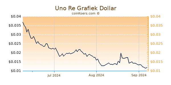 Uno Re Chart 3 Monate