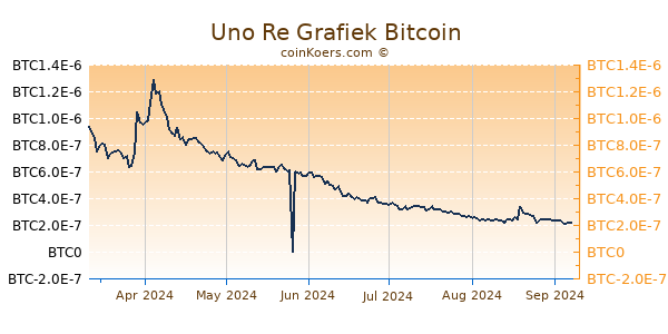 Uno Re Grafiek 6 Maanden