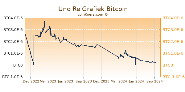 Uno Re Grafiek 1 Jaar