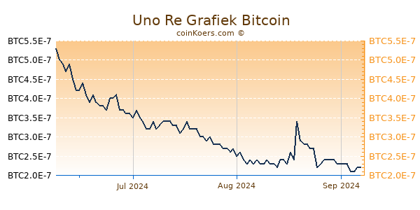 Uno Re Grafiek 3 Maanden