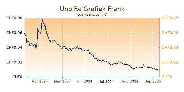 Uno Re Grafiek 6 Maanden