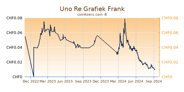 Uno Re Grafiek 1 Jaar