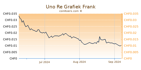 Uno Re Grafiek 3 Maanden