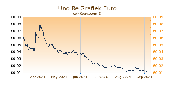 Uno Re Grafiek 6 Maanden