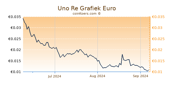 Uno Re Grafiek 3 Maanden