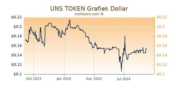 UNS TOKEN Grafiek 1 Jaar