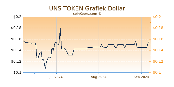 UNS TOKEN Chart 3 Monate