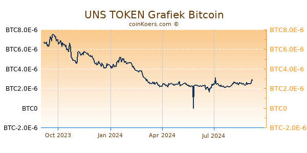 UNS TOKEN Grafiek 1 Jaar