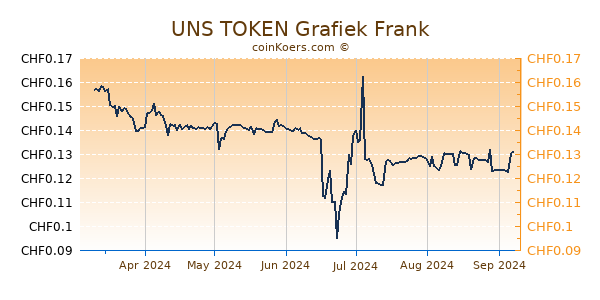 UNS TOKEN Grafiek 6 Maanden