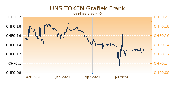 UNS TOKEN Grafiek 1 Jaar