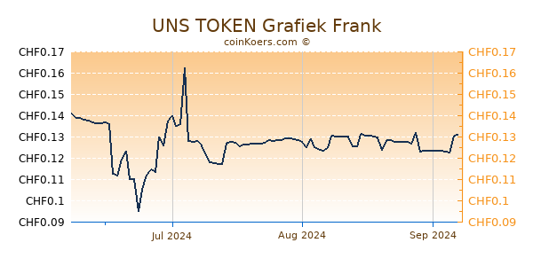 UNS TOKEN Grafiek 3 Maanden