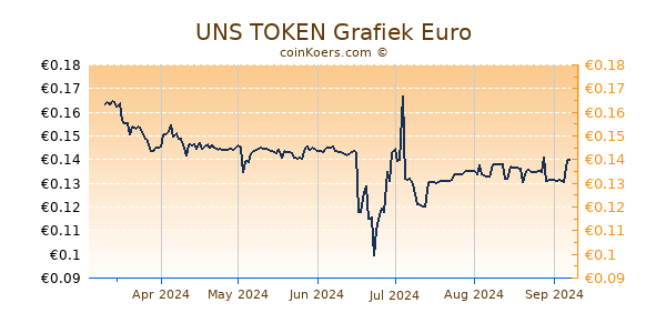 UNS TOKEN Grafiek 6 Maanden