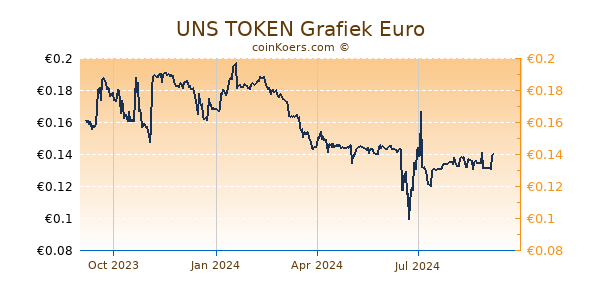 UNS TOKEN Grafiek 1 Jaar