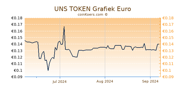 UNS TOKEN Grafiek 3 Maanden