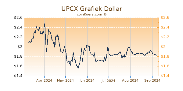 UPCX Grafiek 6 Maanden