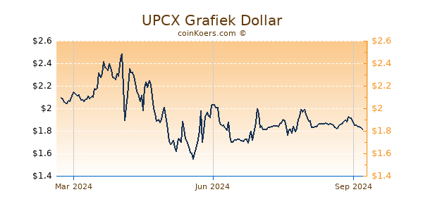 UPCX Grafiek 1 Jaar