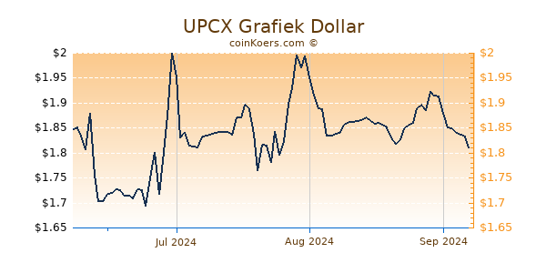 UPCX Chart 3 Monate