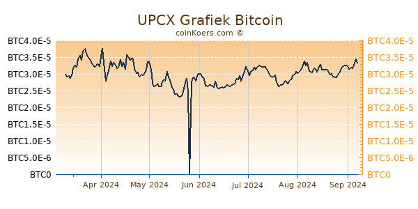 UPCX Grafiek 6 Maanden