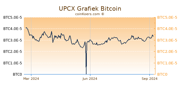 UPCX Grafiek 1 Jaar