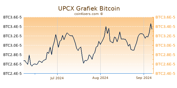 UPCX Grafiek 3 Maanden