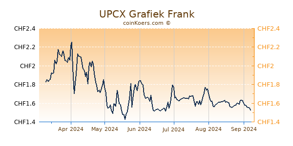 UPCX Grafiek 6 Maanden