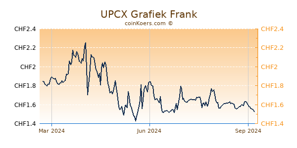 UPCX Grafiek 1 Jaar