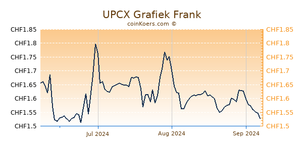 UPCX Grafiek 3 Maanden