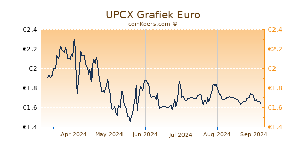 UPCX Grafiek 6 Maanden