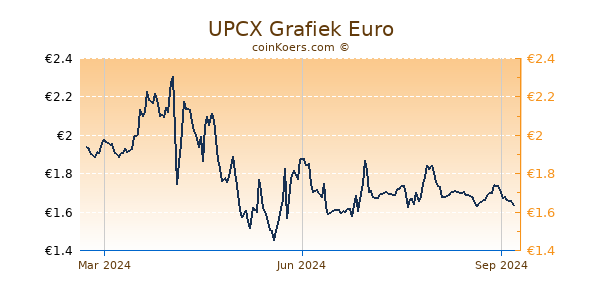 UPCX Grafiek 1 Jaar