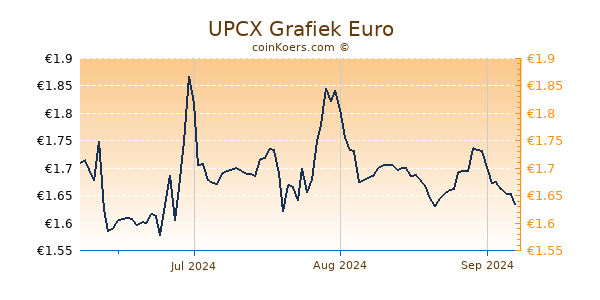 UPCX Grafiek 3 Maanden