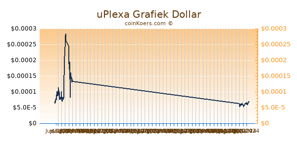 uPlexa Grafiek 6 Maanden